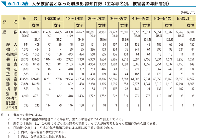 6-1-1-2表　人が被害者となった刑法犯 認知件数（主な罪名別，被害者の年齢層別）