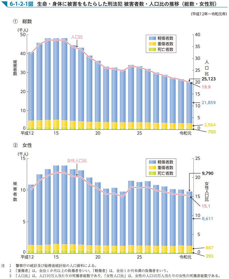 6-1-2-1図　生命・身体に被害をもたらした刑法犯 被害者数・人口比の推移（総数・女性別）