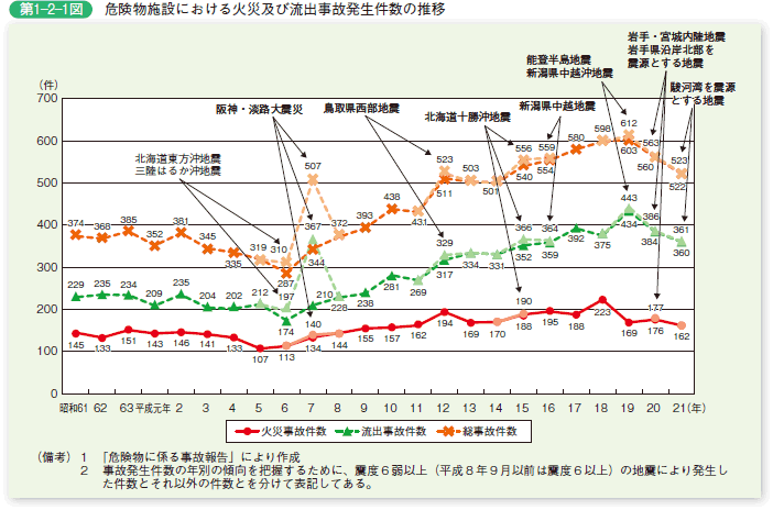 第 1 − 2 − 1 図 危険物施設における火災及び流出事故発生件数の推移