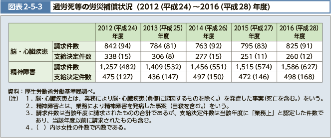 図表2-5-3 過労死等の労災補償状況（2012（平成24）～2016（平成28）年度）