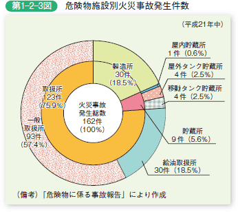 第1−2−3図 危険物施設別火災事故発生件数