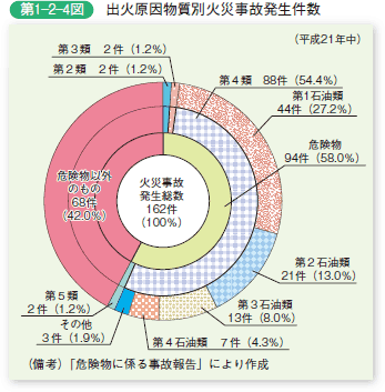 第1−2−4図 出火原因物質別火災事故発生件数