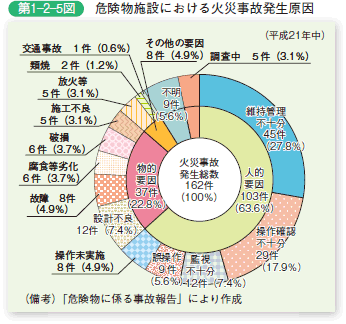 第1−2−5図 危険物施設における火災事故発生要因