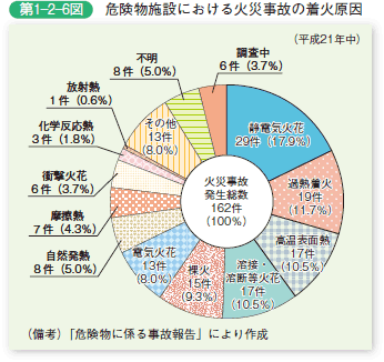 第1−2−6図 危険物施設における火災事故の着火原因