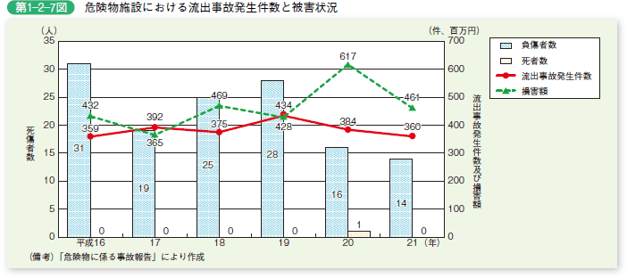 第 1 − 2 − 7 図 危険物施設における流出事故発生件数と被害状況