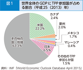 図1 世界全体のGDPにTPP参加国が占める割合（平成25（2013）年）