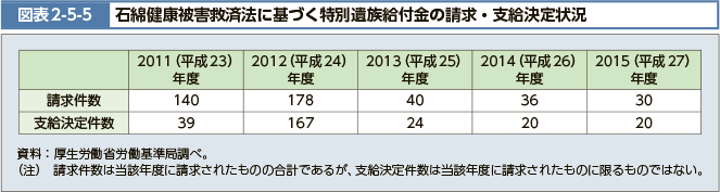 図表2-5-5 石綿健康被害救済法に基づく特別遺族給付金の請求・支給決定状況