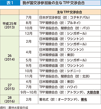 表1 我が国交渉参加後の主なTPP交渉会合