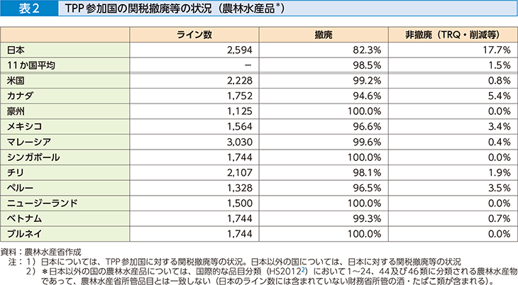 表2 TPP参加国の関税撤廃等の状況（農林水産品*）