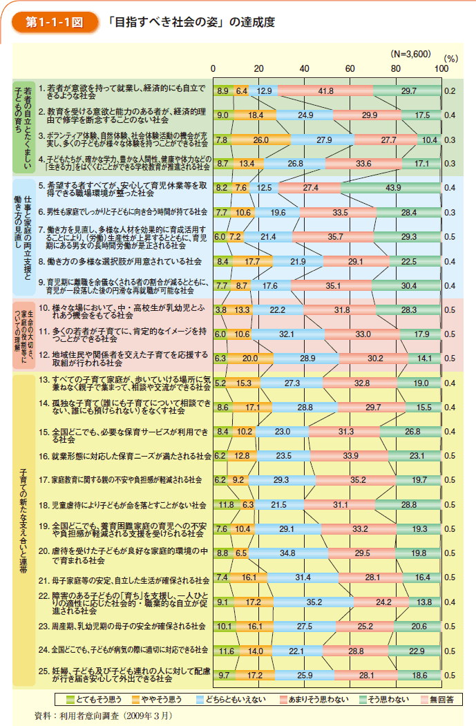第1-1-1図 「目指すべき社会の姿」の達成度
