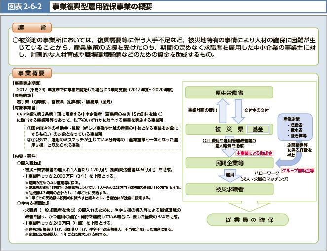 図表2-6-2 事業復興型雇用確保事業の概要