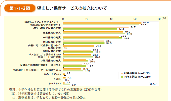 第1-1-2図 望ましい保育サービスの拡充について