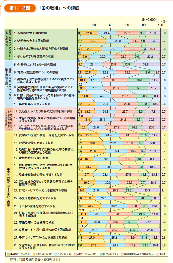 第1-1-3図 「国の取組」への評価