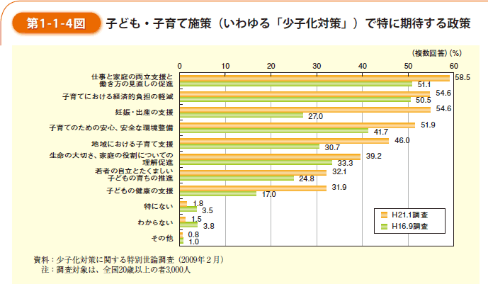 第1-1-4図　子ども・子育て施策（いわゆる「少子化対策」）で特に期待する政策