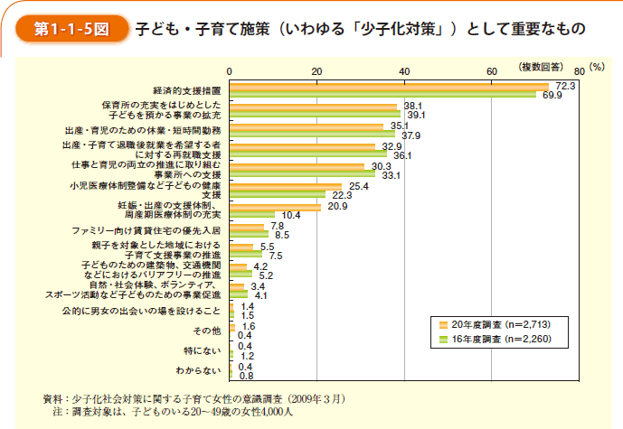 第1-1-5図　子ども・子育て施策（いわゆる「少子化対策」）として重要なもの