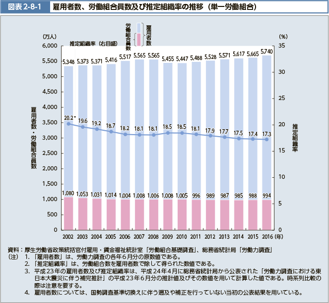 図表2-8-1 雇用者数、労働組合員数及び推定組織率の推移（単一労働組合）