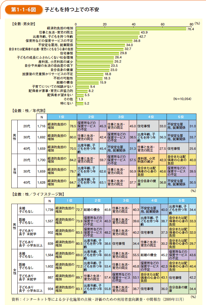 第1-1-6図　子供を持つ上での不安