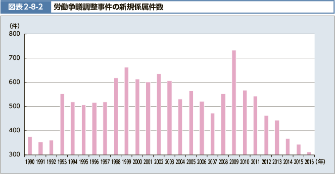 図表2-8-2 労働争議調整事件の新規係属件数