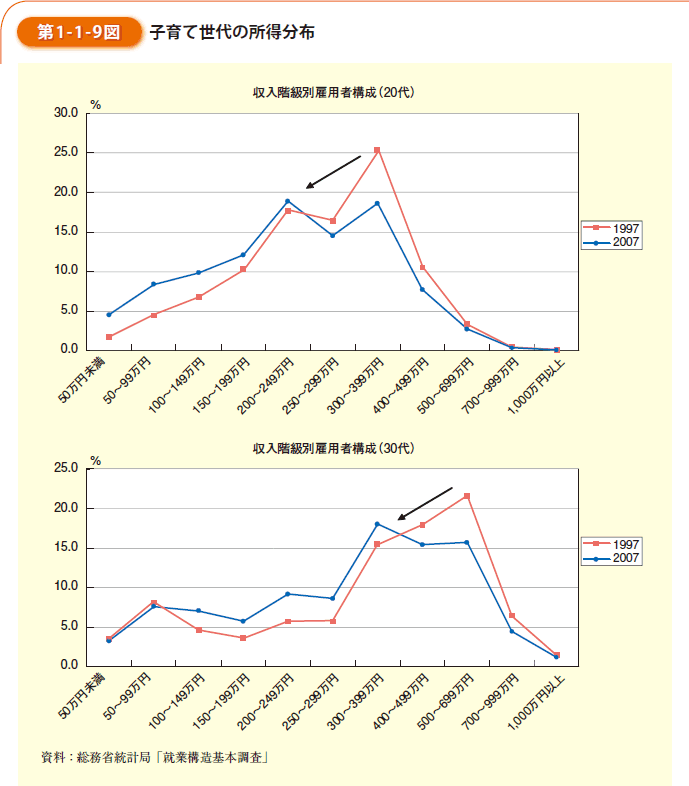 第1-1-9図　子育て世代の所得分布