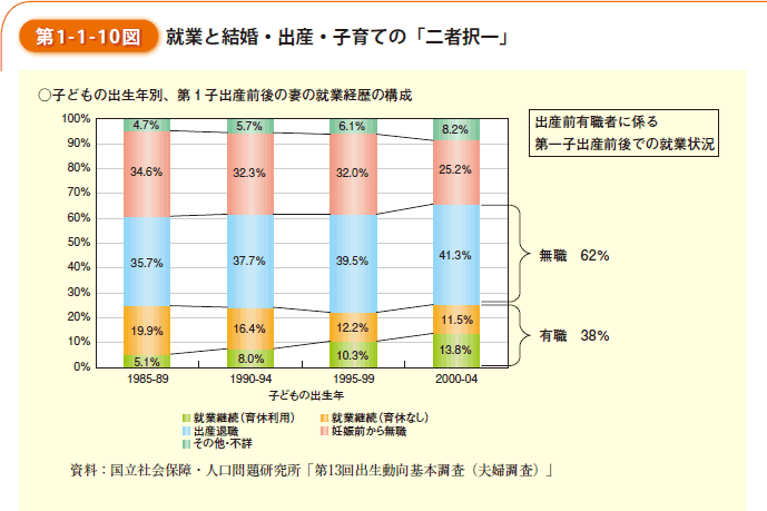 第1-1-10図　就業と結婚・出産・子育ての「二者択一」