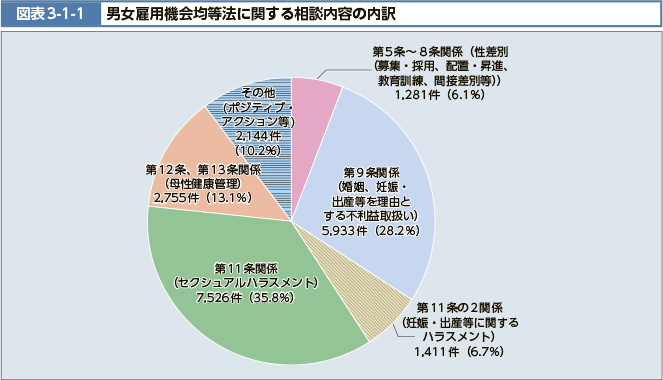 図表3-1-1 男女雇用機会均等法に関する相談内容の内訳