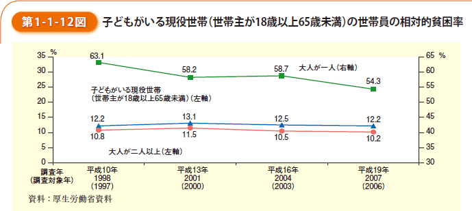 第1-1-12図　子どもがいる現役世帯（世帯主が18歳以上65歳未満）の世帯員の相対的貧困率