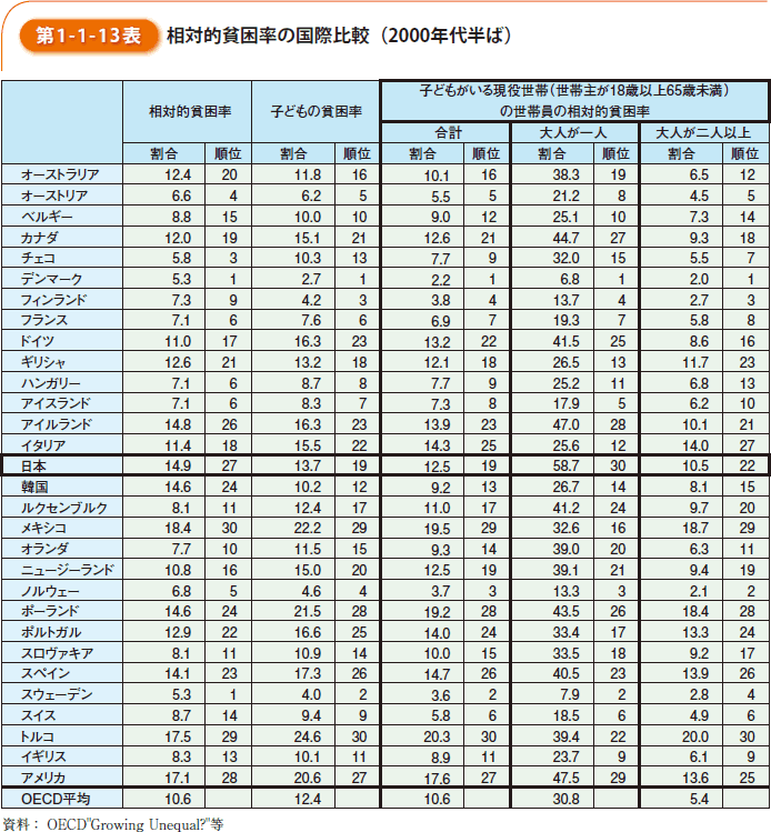 第1-1-13図　相対的貧困率の国際比較（2000年半ば）