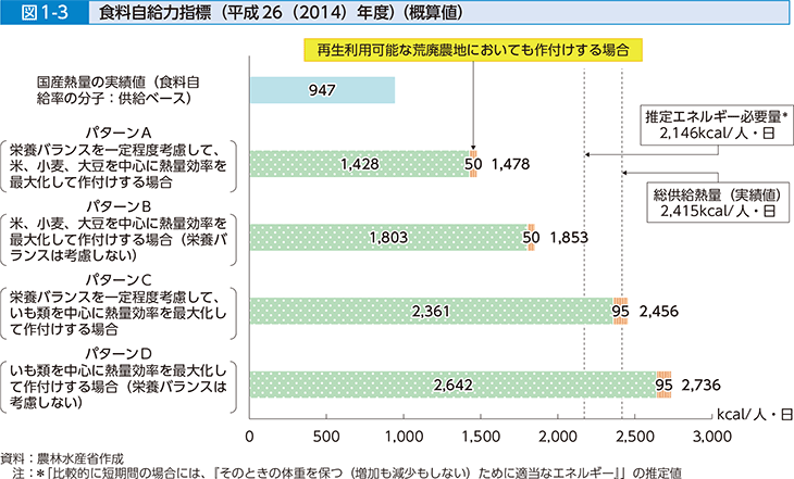 図1-3 食料自給力指標（平成26（2014）年度）（概算値）