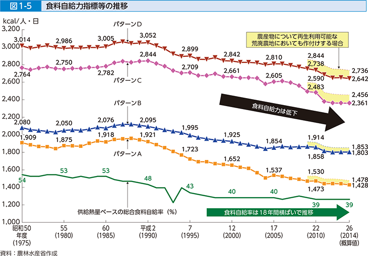 図1-5 食料需給力指標等の推移