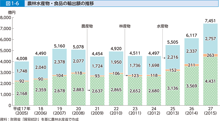 図1-6 農林水産物・食品の輸出額の推移