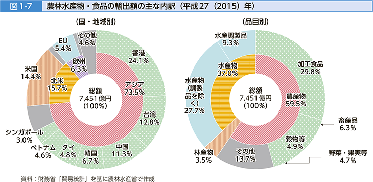 図1-7 農林水産物・食品の輸出額の主な内訳（平成27（2015）年）