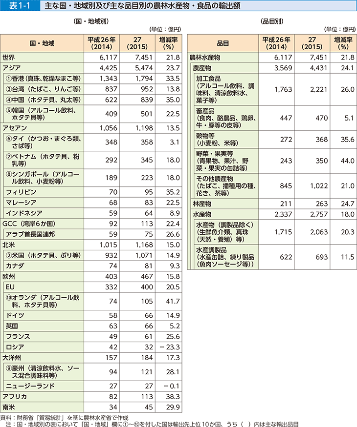 表1-1 主な国・地域別及び主な品目別の農林水産物・食品の輸出額