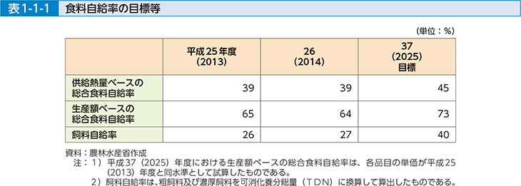 表1-1-1 食料自給率の目標等