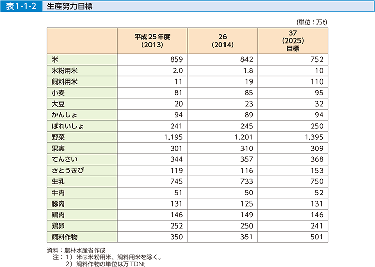 表1-1-2 生産努力目標