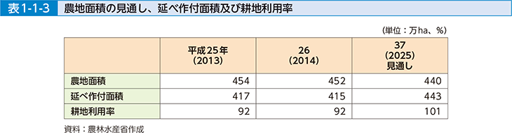 表1-1-3 農地面積の見通し、延べ作付面積及び耕地利用率