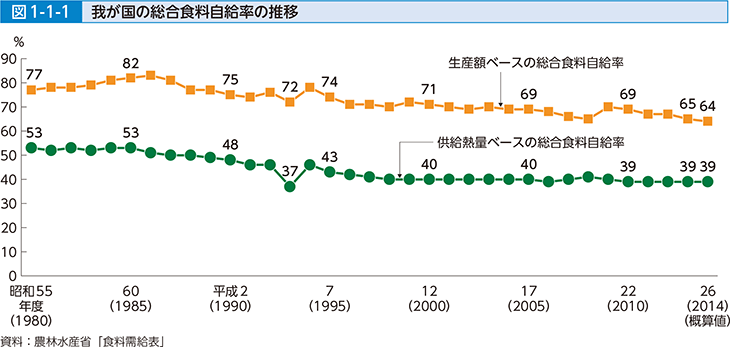 図1-1-1  我が国の総合食料自給率の推移