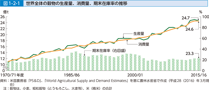 図1-2-1 世界全体の穀物の生産量、消費量。期末在庫率の推移