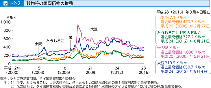 図1-2-2 穀物等の国際価格の推移