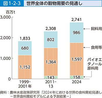 図1-2-3 世界全体の穀物需要の見通し