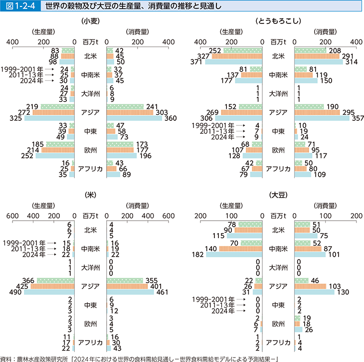 図1-2-4 世界の穀物及び大豆の生産量、消費量の推移と見通し