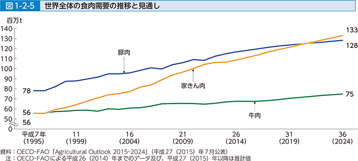 図1-2-5 世界全体の食肉需要の推移と見通し