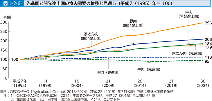 図1-2-6 先進国と開発途上国の食肉需要の推移と見通し（平成7（1996）年＝100）