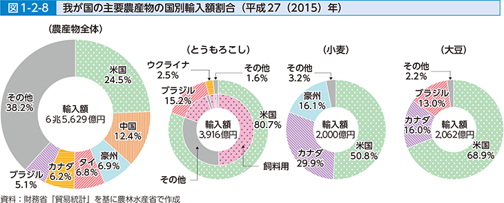 図1-2-8 我が国の主要農産物の国別輸入額割合（平成27（2015）年）