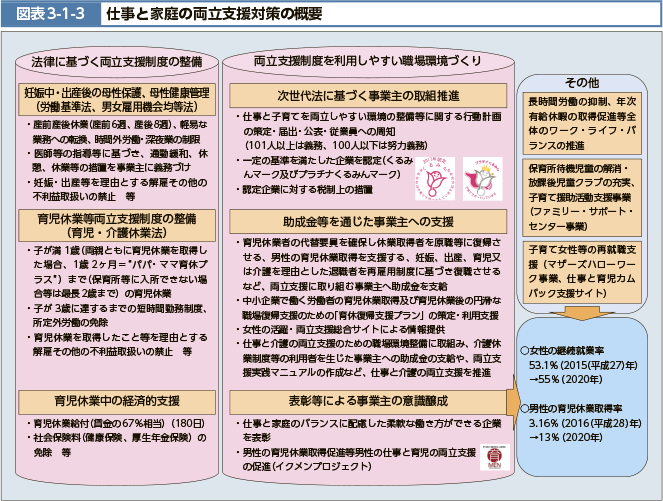 図表3-1-3 仕事と家庭の両立支援対策の概要