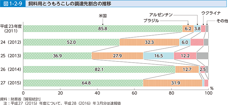 図1-2-9 飼料用とうもろこしの調達先割合の推移