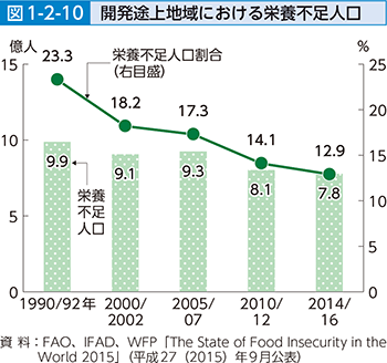 図1-2-10 開発途上地域における栄養不足人口