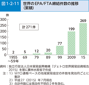 図1-2-11 世界のEPA/FTA締結件数の推移（累積）