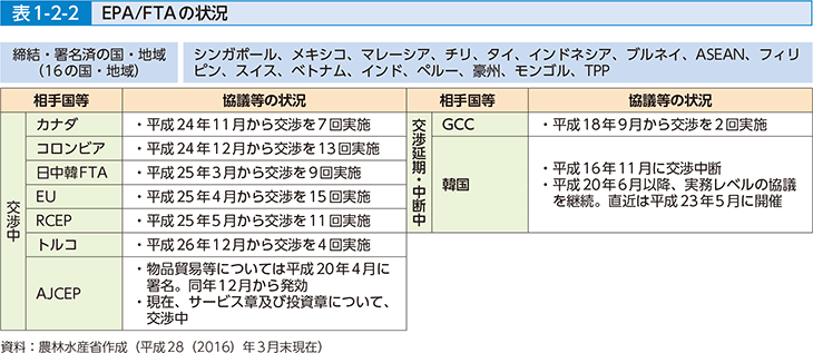 表1-2-2 EPA/FTAの状況