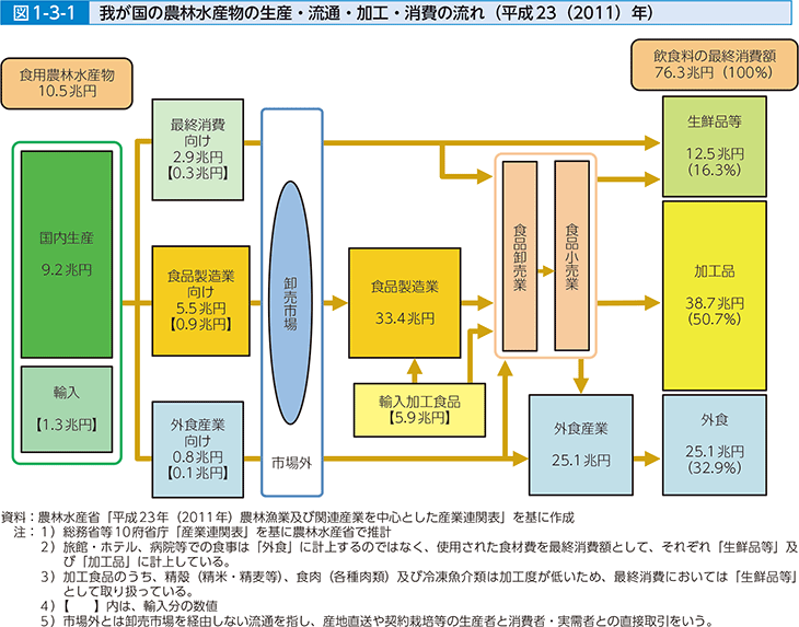 図1-3-1 我が国の農林水産物の生産・流通・加工・消費の流れ（平成23（2011）年）