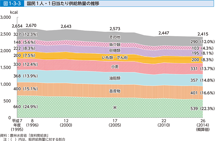 図1-3-3 国民1人・1日当たり供給熱量の推移